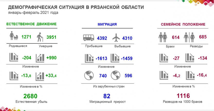 Демографическая ситуация в Рязанской области за январь-февраль 2021 года